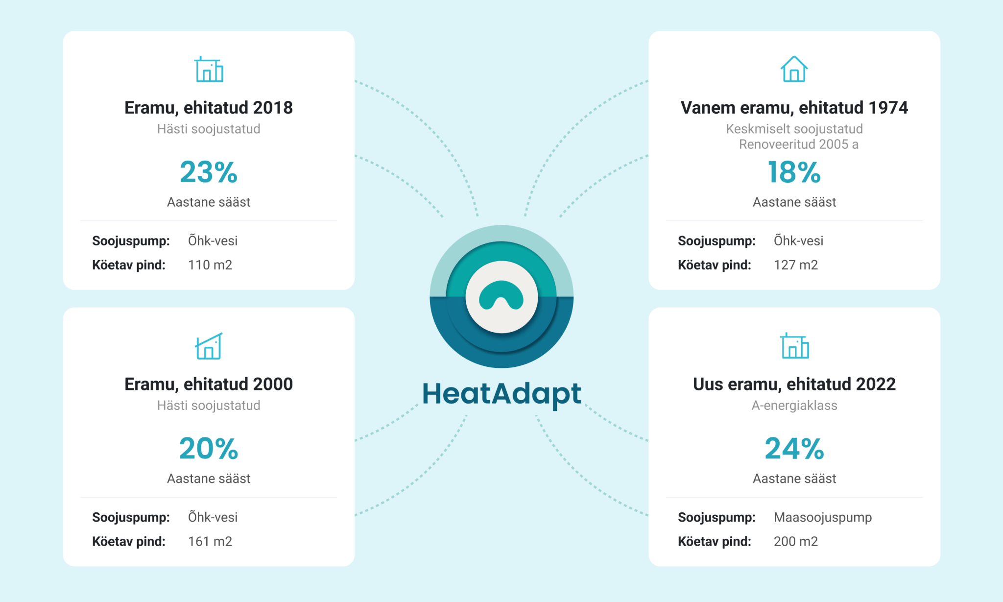 HeatAdapt elektri sääst eri hoonete lõikes
